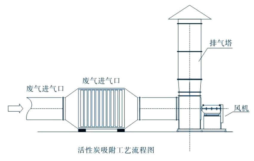 废气治理-活性炭过滤技术