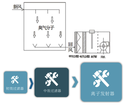 离子除臭系统