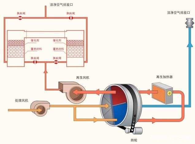 VOCs有机废气种类来源和危害及废气处理方案